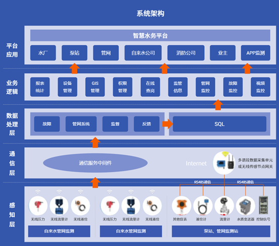 水利水务监测平台解决方案